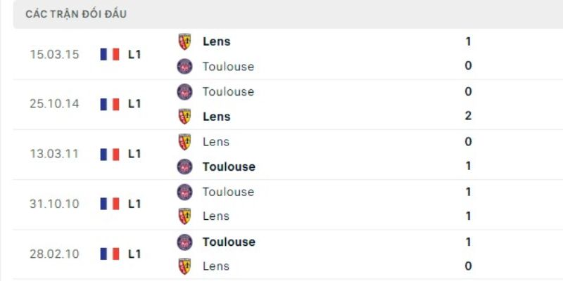 Phân tích kết quả đối đầu của cả Toulouse vs Lens